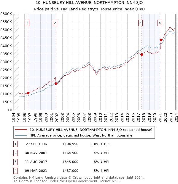 10, HUNSBURY HILL AVENUE, NORTHAMPTON, NN4 8JQ: Price paid vs HM Land Registry's House Price Index