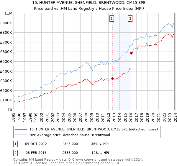 10, HUNTER AVENUE, SHENFIELD, BRENTWOOD, CM15 8PE: Price paid vs HM Land Registry's House Price Index