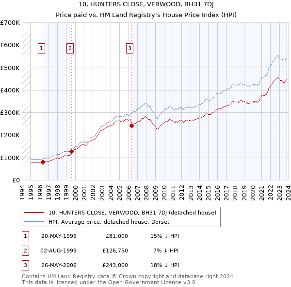 10, HUNTERS CLOSE, VERWOOD, BH31 7DJ: Price paid vs HM Land Registry's House Price Index