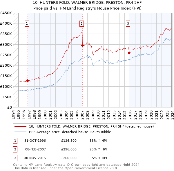 10, HUNTERS FOLD, WALMER BRIDGE, PRESTON, PR4 5HF: Price paid vs HM Land Registry's House Price Index
