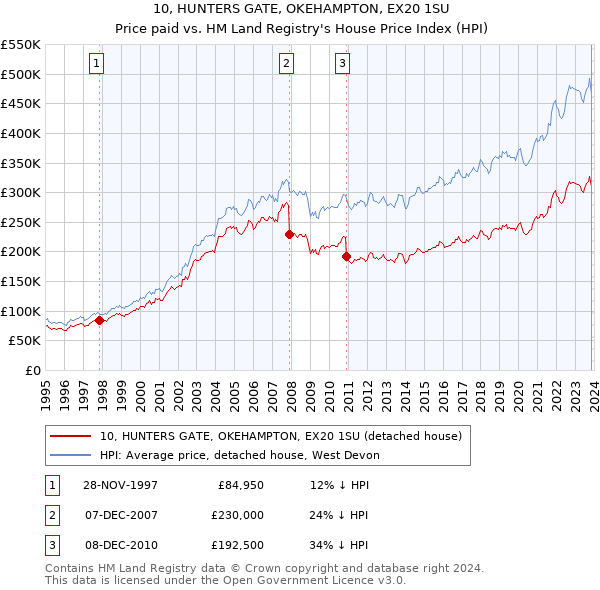 10, HUNTERS GATE, OKEHAMPTON, EX20 1SU: Price paid vs HM Land Registry's House Price Index