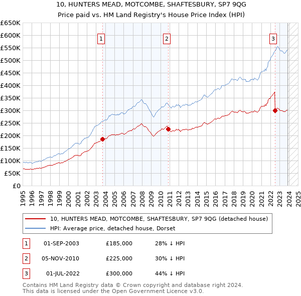10, HUNTERS MEAD, MOTCOMBE, SHAFTESBURY, SP7 9QG: Price paid vs HM Land Registry's House Price Index