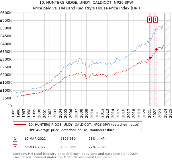 10, HUNTERS RIDGE, UNDY, CALDICOT, NP26 3PW: Price paid vs HM Land Registry's House Price Index