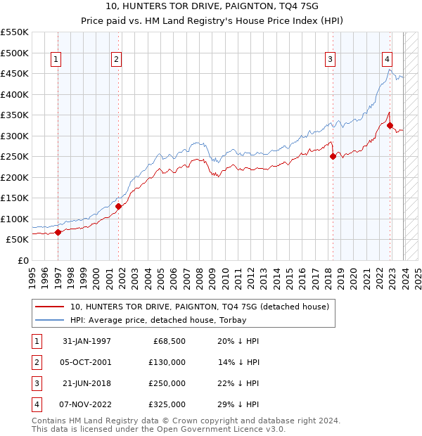 10, HUNTERS TOR DRIVE, PAIGNTON, TQ4 7SG: Price paid vs HM Land Registry's House Price Index