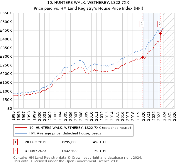 10, HUNTERS WALK, WETHERBY, LS22 7XX: Price paid vs HM Land Registry's House Price Index