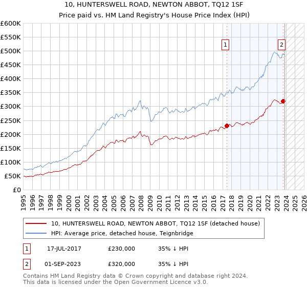 10, HUNTERSWELL ROAD, NEWTON ABBOT, TQ12 1SF: Price paid vs HM Land Registry's House Price Index