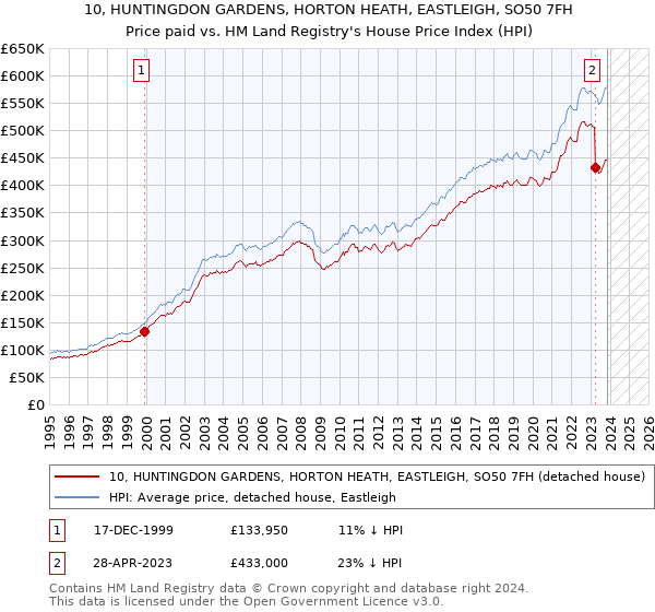 10, HUNTINGDON GARDENS, HORTON HEATH, EASTLEIGH, SO50 7FH: Price paid vs HM Land Registry's House Price Index