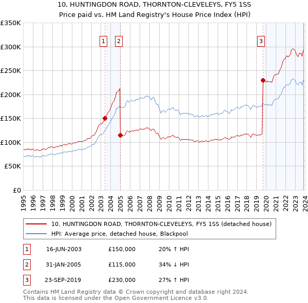10, HUNTINGDON ROAD, THORNTON-CLEVELEYS, FY5 1SS: Price paid vs HM Land Registry's House Price Index