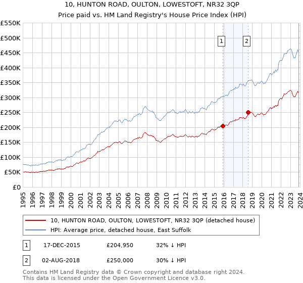 10, HUNTON ROAD, OULTON, LOWESTOFT, NR32 3QP: Price paid vs HM Land Registry's House Price Index