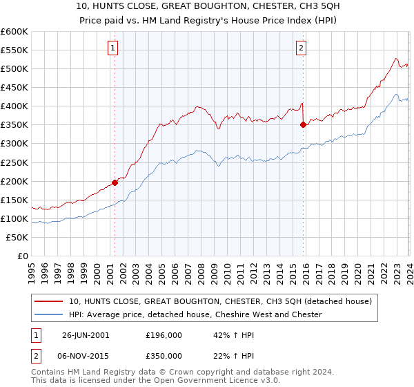 10, HUNTS CLOSE, GREAT BOUGHTON, CHESTER, CH3 5QH: Price paid vs HM Land Registry's House Price Index