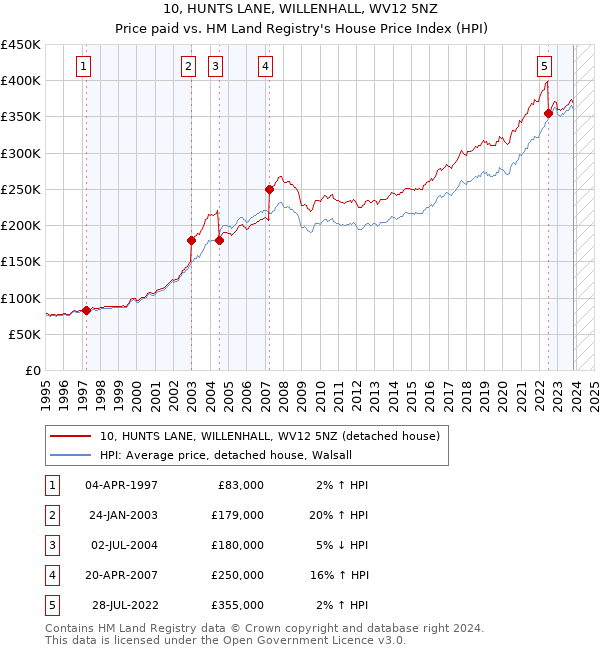 10, HUNTS LANE, WILLENHALL, WV12 5NZ: Price paid vs HM Land Registry's House Price Index