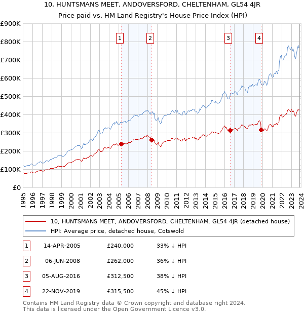 10, HUNTSMANS MEET, ANDOVERSFORD, CHELTENHAM, GL54 4JR: Price paid vs HM Land Registry's House Price Index