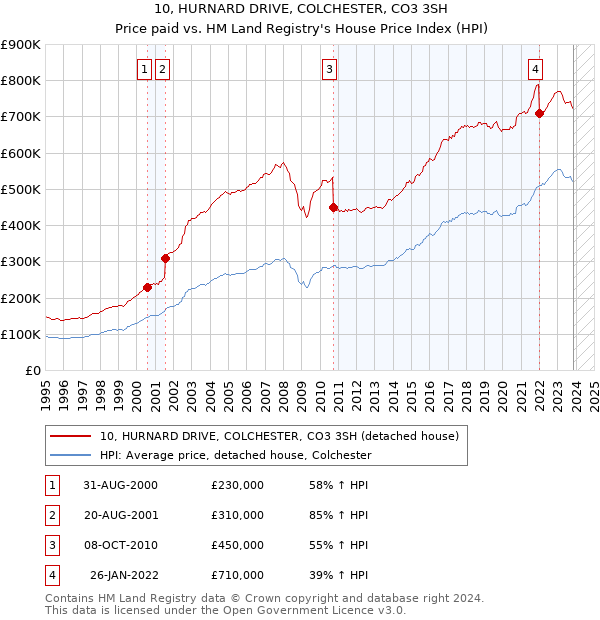 10, HURNARD DRIVE, COLCHESTER, CO3 3SH: Price paid vs HM Land Registry's House Price Index
