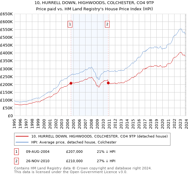 10, HURRELL DOWN, HIGHWOODS, COLCHESTER, CO4 9TP: Price paid vs HM Land Registry's House Price Index