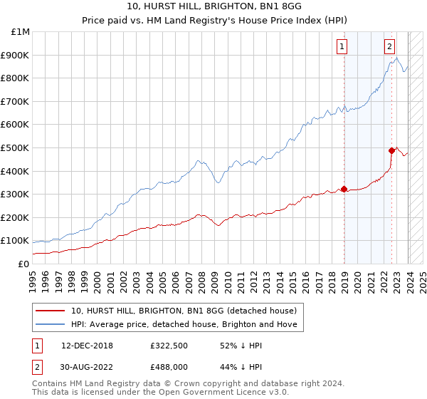10, HURST HILL, BRIGHTON, BN1 8GG: Price paid vs HM Land Registry's House Price Index
