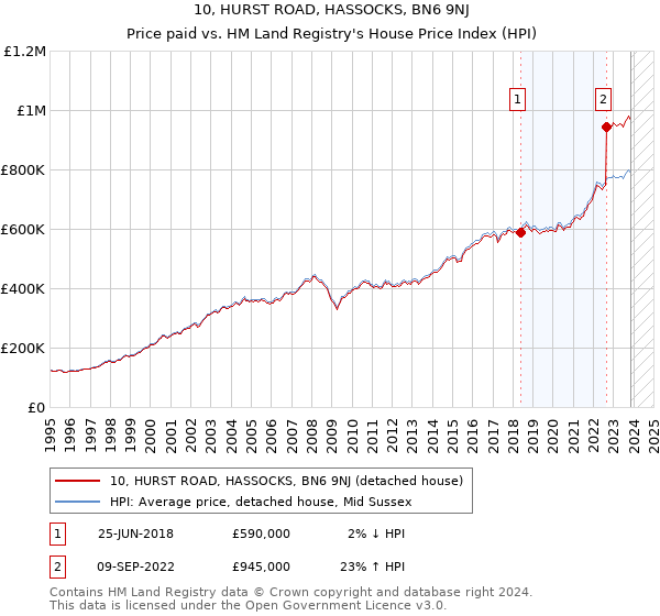 10, HURST ROAD, HASSOCKS, BN6 9NJ: Price paid vs HM Land Registry's House Price Index