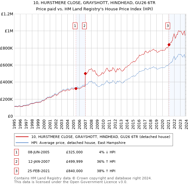 10, HURSTMERE CLOSE, GRAYSHOTT, HINDHEAD, GU26 6TR: Price paid vs HM Land Registry's House Price Index