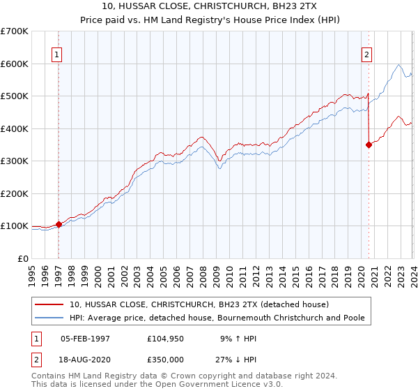 10, HUSSAR CLOSE, CHRISTCHURCH, BH23 2TX: Price paid vs HM Land Registry's House Price Index