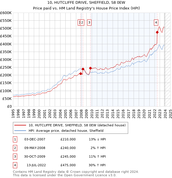 10, HUTCLIFFE DRIVE, SHEFFIELD, S8 0EW: Price paid vs HM Land Registry's House Price Index