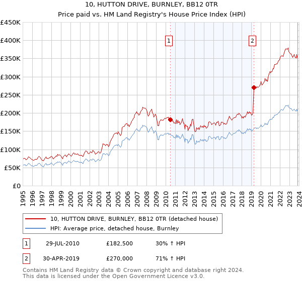 10, HUTTON DRIVE, BURNLEY, BB12 0TR: Price paid vs HM Land Registry's House Price Index