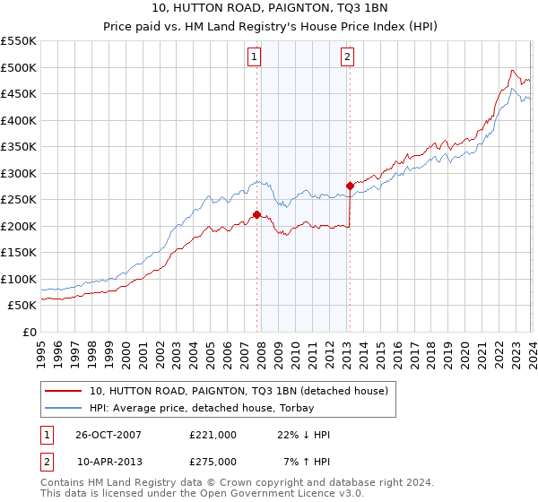 10, HUTTON ROAD, PAIGNTON, TQ3 1BN: Price paid vs HM Land Registry's House Price Index