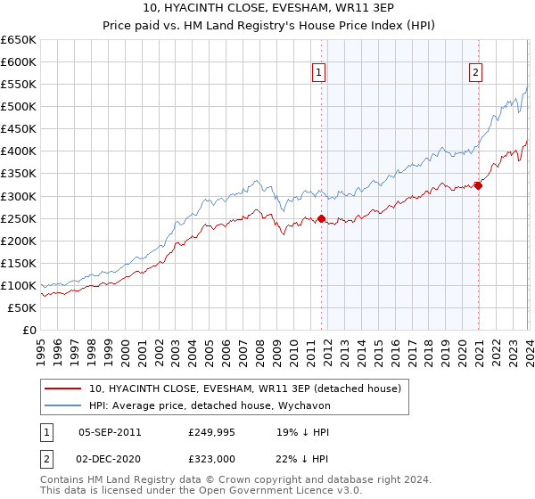 10, HYACINTH CLOSE, EVESHAM, WR11 3EP: Price paid vs HM Land Registry's House Price Index
