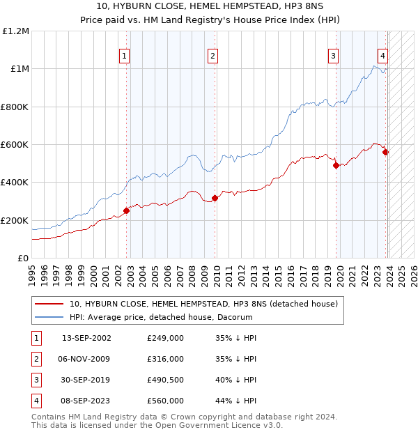 10, HYBURN CLOSE, HEMEL HEMPSTEAD, HP3 8NS: Price paid vs HM Land Registry's House Price Index