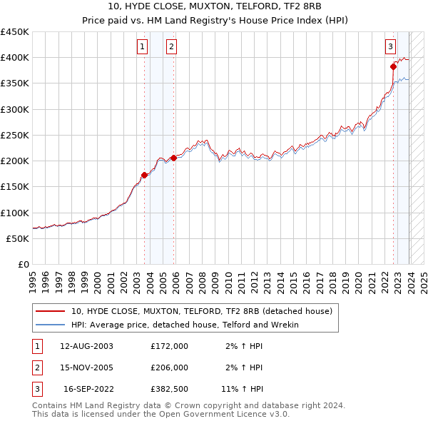 10, HYDE CLOSE, MUXTON, TELFORD, TF2 8RB: Price paid vs HM Land Registry's House Price Index