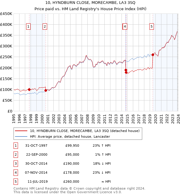 10, HYNDBURN CLOSE, MORECAMBE, LA3 3SQ: Price paid vs HM Land Registry's House Price Index