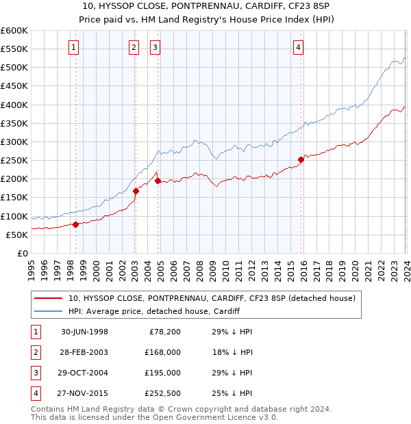 10, HYSSOP CLOSE, PONTPRENNAU, CARDIFF, CF23 8SP: Price paid vs HM Land Registry's House Price Index