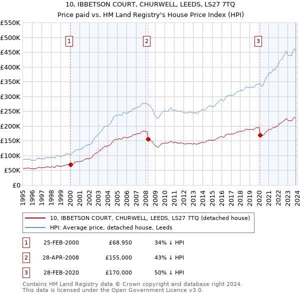 10, IBBETSON COURT, CHURWELL, LEEDS, LS27 7TQ: Price paid vs HM Land Registry's House Price Index