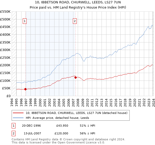 10, IBBETSON ROAD, CHURWELL, LEEDS, LS27 7UN: Price paid vs HM Land Registry's House Price Index