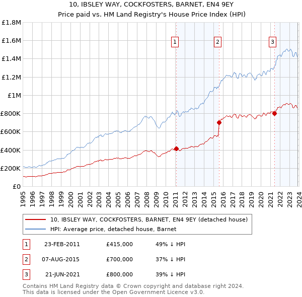 10, IBSLEY WAY, COCKFOSTERS, BARNET, EN4 9EY: Price paid vs HM Land Registry's House Price Index