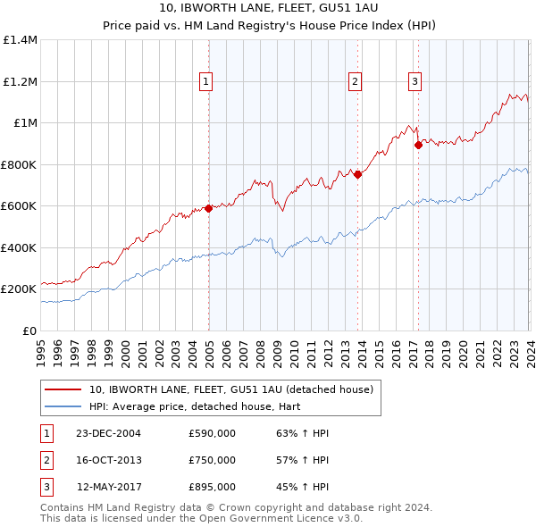 10, IBWORTH LANE, FLEET, GU51 1AU: Price paid vs HM Land Registry's House Price Index