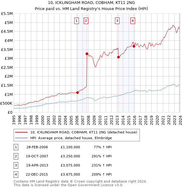 10, ICKLINGHAM ROAD, COBHAM, KT11 2NG: Price paid vs HM Land Registry's House Price Index