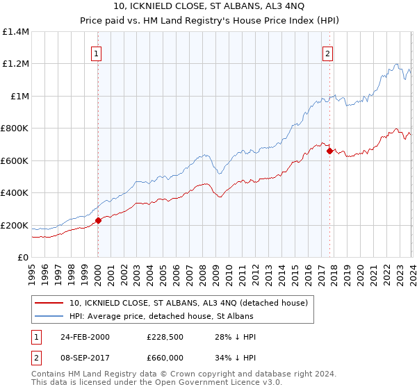 10, ICKNIELD CLOSE, ST ALBANS, AL3 4NQ: Price paid vs HM Land Registry's House Price Index