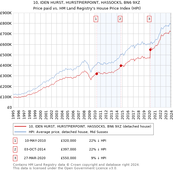 10, IDEN HURST, HURSTPIERPOINT, HASSOCKS, BN6 9XZ: Price paid vs HM Land Registry's House Price Index