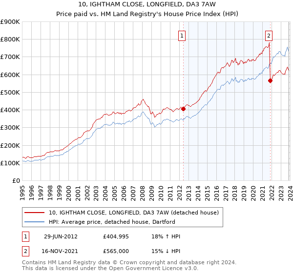 10, IGHTHAM CLOSE, LONGFIELD, DA3 7AW: Price paid vs HM Land Registry's House Price Index