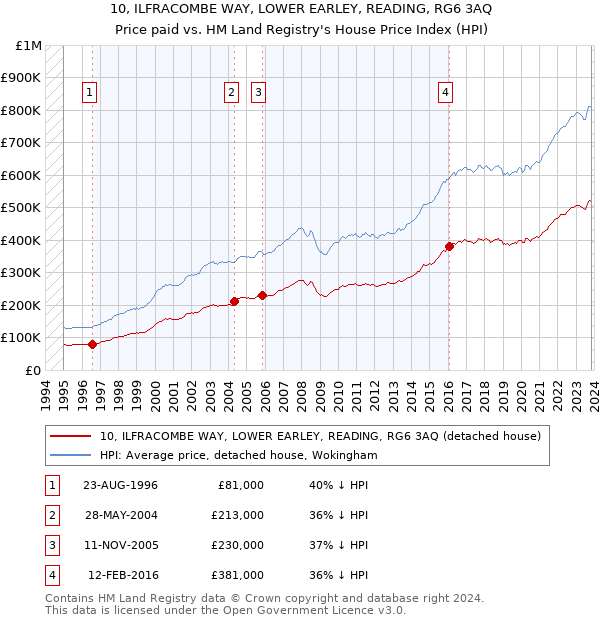 10, ILFRACOMBE WAY, LOWER EARLEY, READING, RG6 3AQ: Price paid vs HM Land Registry's House Price Index