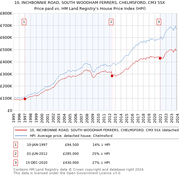 10, INCHBONNIE ROAD, SOUTH WOODHAM FERRERS, CHELMSFORD, CM3 5SX: Price paid vs HM Land Registry's House Price Index