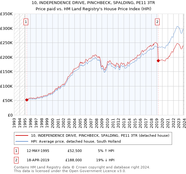 10, INDEPENDENCE DRIVE, PINCHBECK, SPALDING, PE11 3TR: Price paid vs HM Land Registry's House Price Index