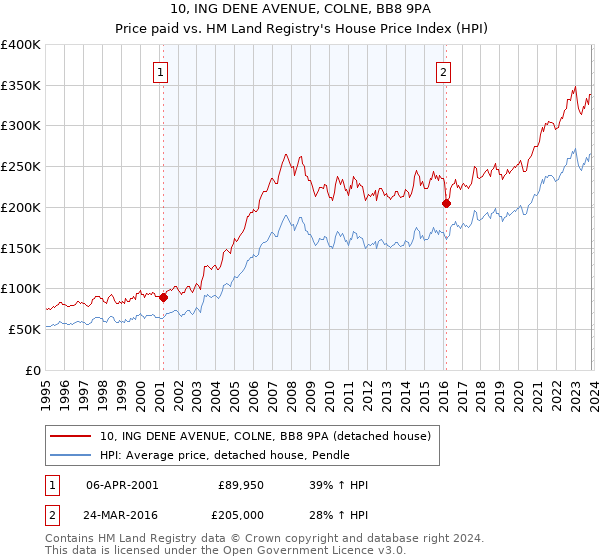 10, ING DENE AVENUE, COLNE, BB8 9PA: Price paid vs HM Land Registry's House Price Index