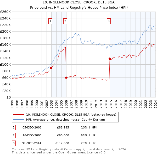 10, INGLENOOK CLOSE, CROOK, DL15 8GA: Price paid vs HM Land Registry's House Price Index