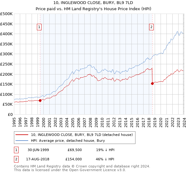 10, INGLEWOOD CLOSE, BURY, BL9 7LD: Price paid vs HM Land Registry's House Price Index