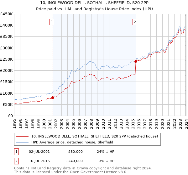 10, INGLEWOOD DELL, SOTHALL, SHEFFIELD, S20 2PP: Price paid vs HM Land Registry's House Price Index