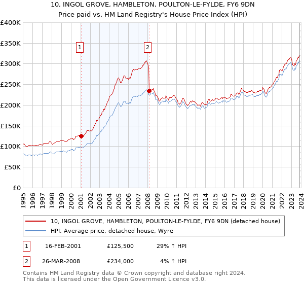 10, INGOL GROVE, HAMBLETON, POULTON-LE-FYLDE, FY6 9DN: Price paid vs HM Land Registry's House Price Index