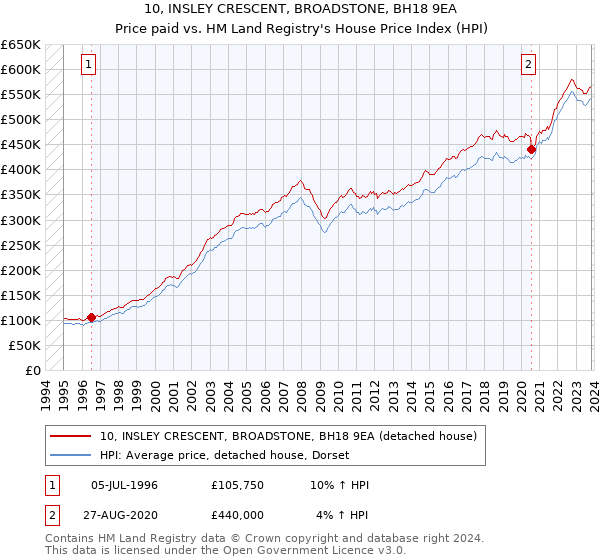 10, INSLEY CRESCENT, BROADSTONE, BH18 9EA: Price paid vs HM Land Registry's House Price Index