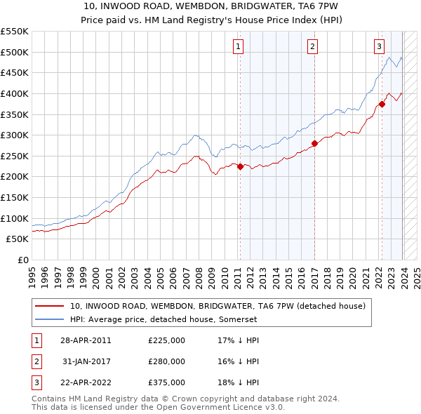 10, INWOOD ROAD, WEMBDON, BRIDGWATER, TA6 7PW: Price paid vs HM Land Registry's House Price Index