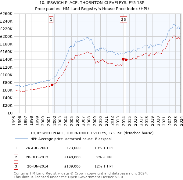 10, IPSWICH PLACE, THORNTON-CLEVELEYS, FY5 1SP: Price paid vs HM Land Registry's House Price Index