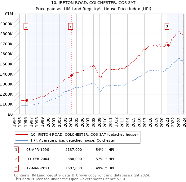 10, IRETON ROAD, COLCHESTER, CO3 3AT: Price paid vs HM Land Registry's House Price Index